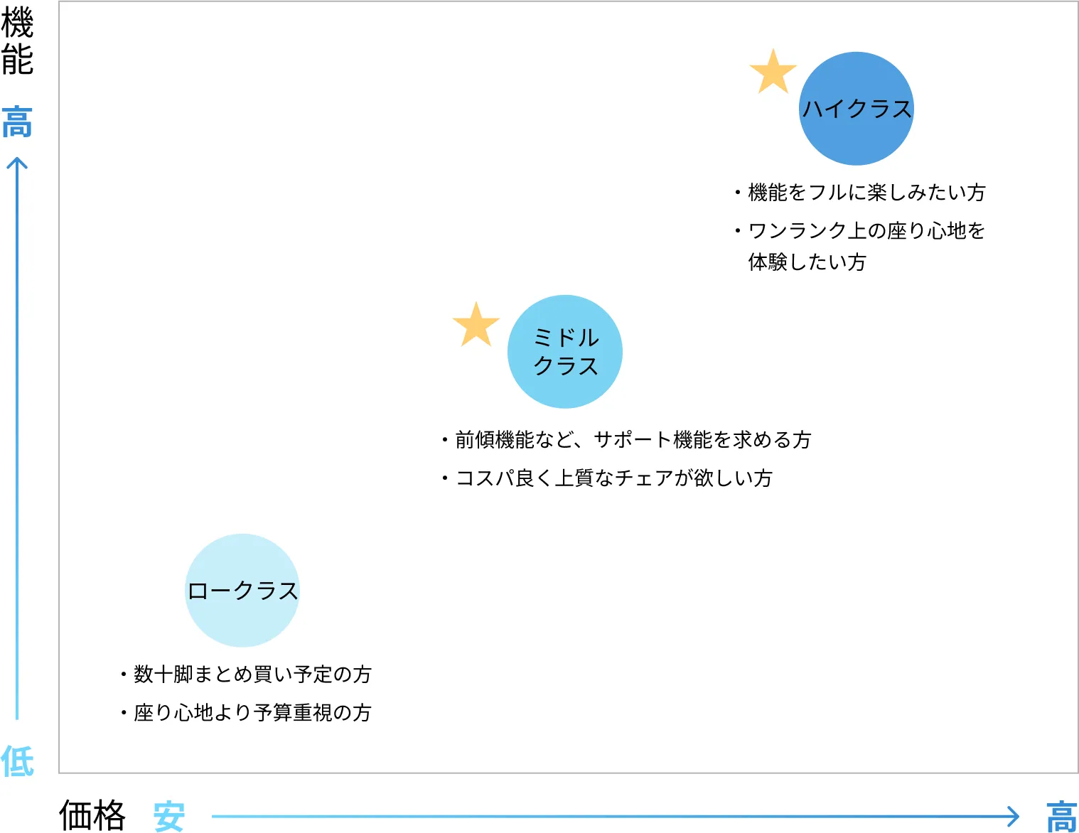 機能・価格のクラス比較グラフ