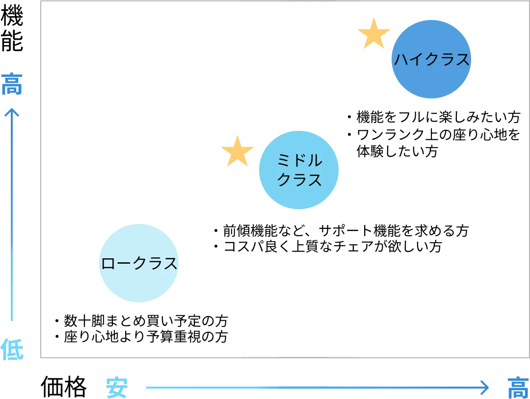 機能・価格のクラス比較グラフ