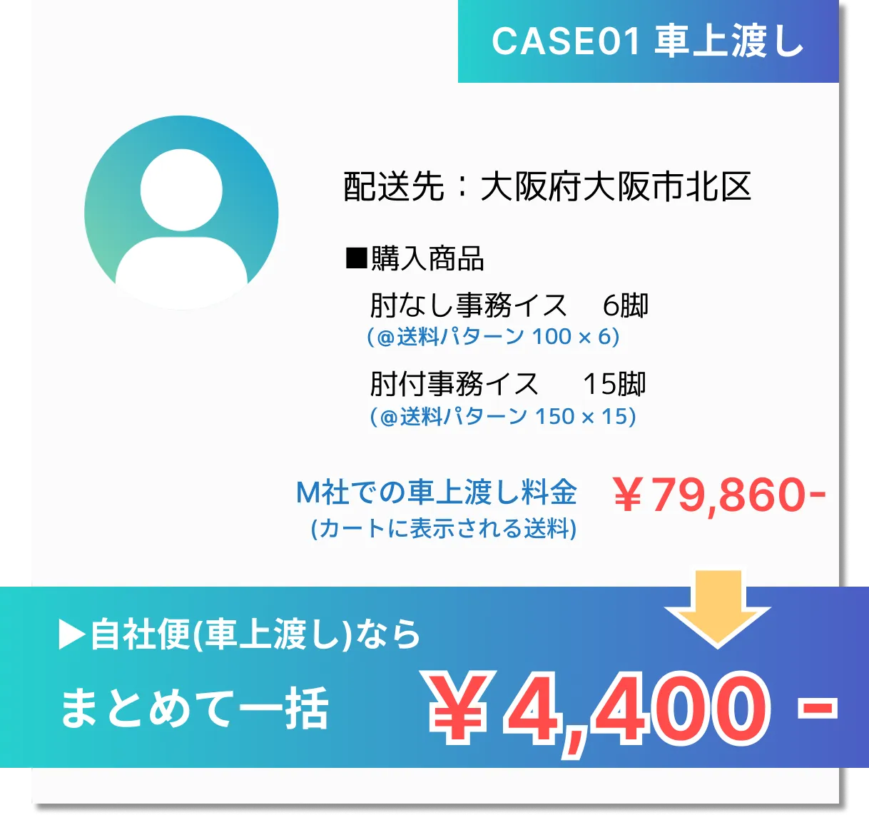 自社便(車上渡し)
ならまとめて一括4,400円！