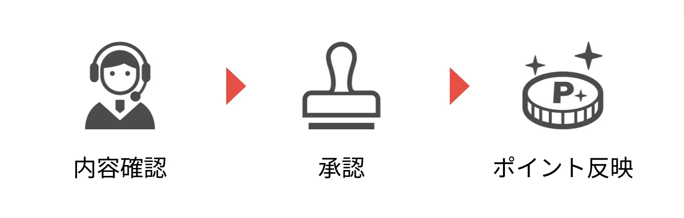 step4-弊社にて内容確認・承認後、お客様のアカウントにポイント反映